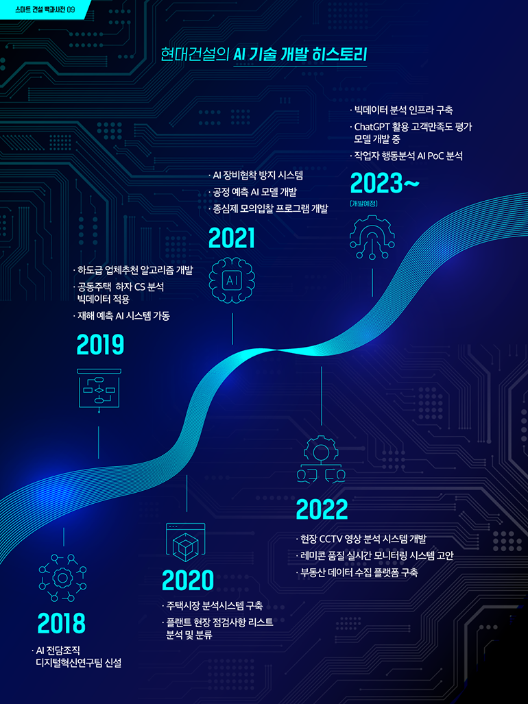 스마트 건설 백과사전 09 현대건설의 AI 기술 개발 히스토리 2018 AI 전담조직 디지털혁신연구팀 신설 2019 하도급 업체추천 알고리즘 개발 공동주택 하자 CS 분석 빅데이터 적용 재해 예측 AI 시스템 가동 2020 주택시장 분석시스템 구축 플랜트 현장 점검사항 리스트 분석 및 분류 2021 AI 장비협착 방지 시스템 공정 예측 AI 모델 개발 중심재 모의입찰 프로그램 개발 2022 현장 CCTV 영상 분석 시스템 개발  레미콘 품질 실시간 모니터링 시스템 고안 부동산 데이터 수집 플랫폼 구축 2023~개발예정 빅데이터 분석 인프라 구축 ChatGPT 활용 고객만족도 평가 모델 개발 중 작업자 행동분석 AI POC 분석